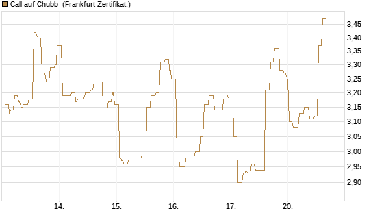 Call auf Chubb [Société Générale Effekten GmbH] Chart