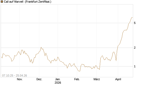 Call auf Marvell [Société Générale Effekten GmbH] Chart