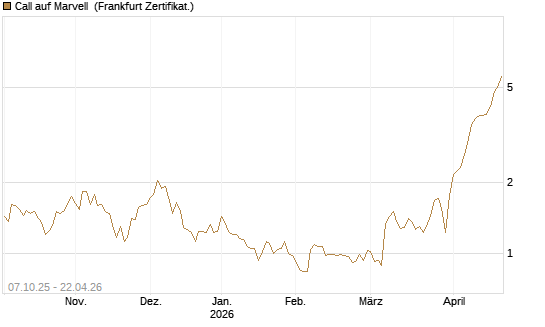 Call auf Marvell [Société Générale Effekten GmbH] Chart