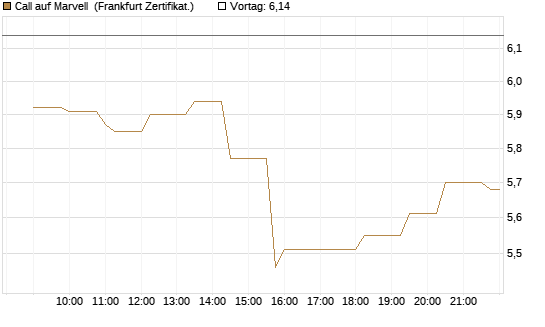 Call auf Marvell [Société Générale Effekten GmbH] Chart