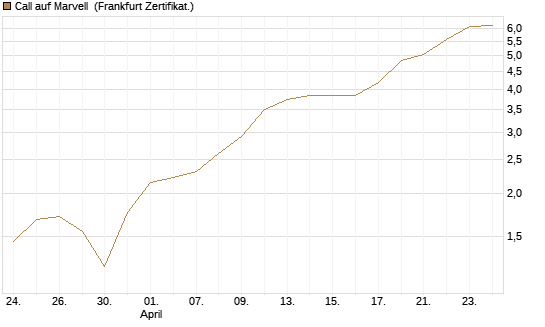 Call auf Marvell [Société Générale Effekten GmbH] Chart