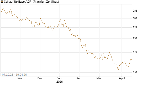Call auf NetEase ADR [Société Générale Effekten GmbH] Chart