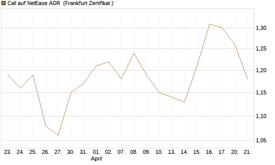 Call auf NetEase ADR [Société Générale Effekten GmbH] Chart