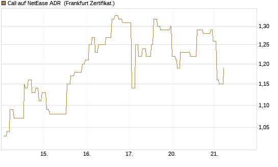 Call auf NetEase ADR [Société Générale Effekten GmbH] Chart
