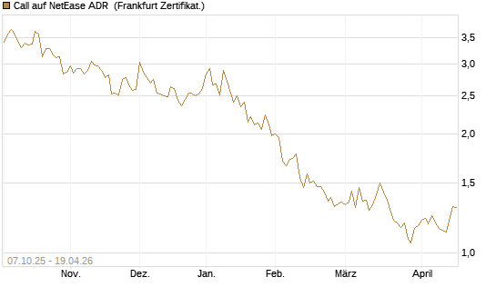 Call auf NetEase ADR [Société Générale Effekten GmbH] Chart