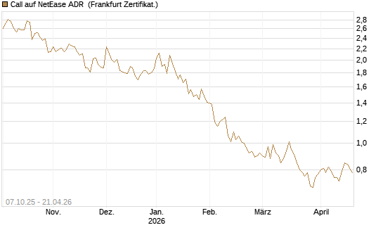 Call auf NetEase ADR [Société Générale Effekten GmbH] Chart