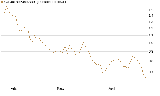 Call auf NetEase ADR [Société Générale Effekten GmbH] Chart