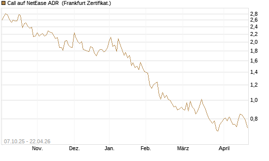 Call auf NetEase ADR [Société Générale Effekten GmbH] Chart