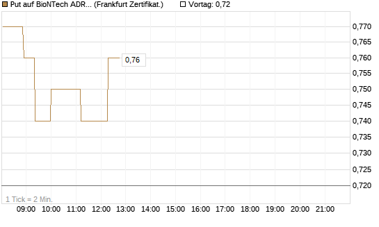 Put auf BioNTech ADR [Société Générale Effekten GmbH] Chart