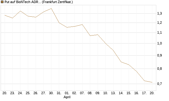 Put auf BioNTech ADR [Société Générale Effekten GmbH] Chart