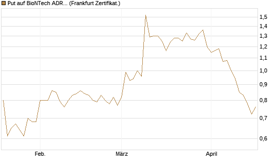 Put auf BioNTech ADR [Société Générale Effekten GmbH] Chart