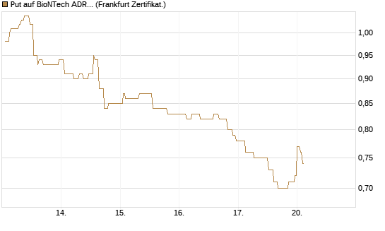 Put auf BioNTech ADR [Société Générale Effekten GmbH] Chart
