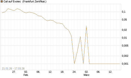 Call auf Evotec [Société Générale Effekten GmbH] Chart