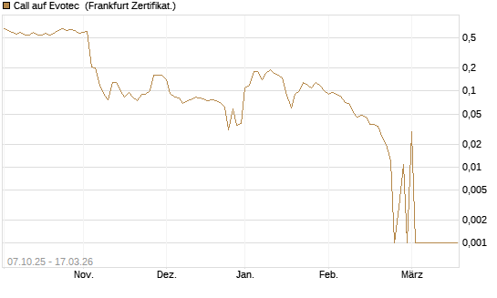 Call auf Evotec [Société Générale Effekten GmbH] Chart