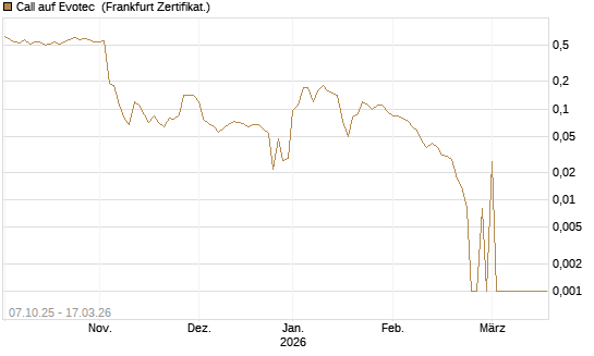 Call auf Evotec [Société Générale Effekten GmbH] Chart