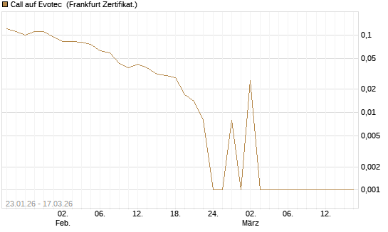 Call auf Evotec [Société Générale Effekten GmbH] Chart