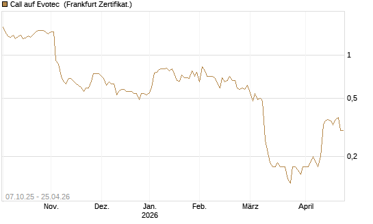 Call auf Evotec [Société Générale Effekten GmbH] Chart
