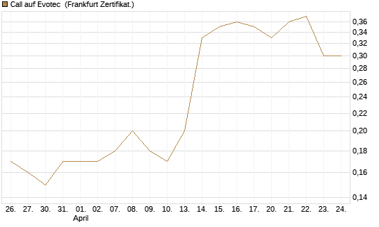 Call auf Evotec [Société Générale Effekten GmbH] Chart