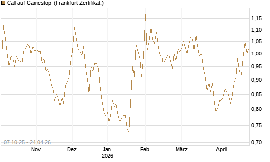Call auf Gamestop [Vontobel] Chart