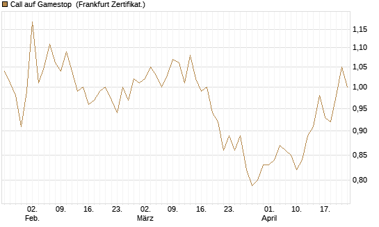 Call auf Gamestop [Vontobel] Chart