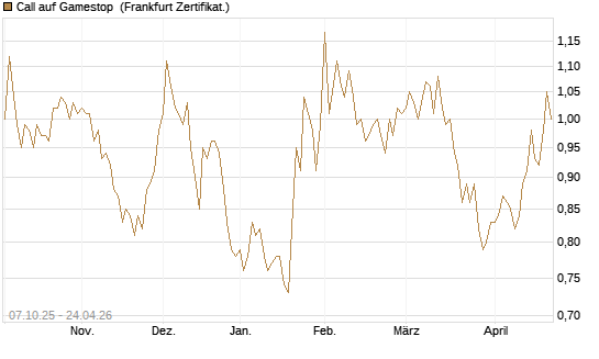 Call auf Gamestop [Vontobel] Chart