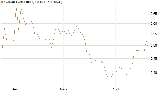 Call auf Gamestop [Vontobel] Chart