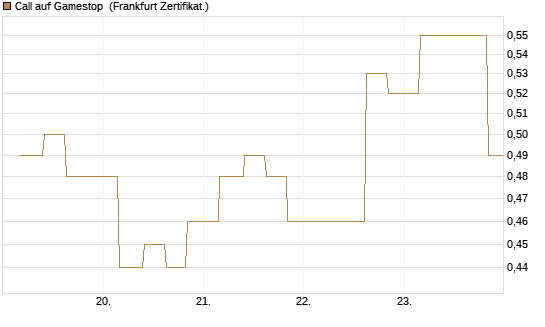 Call auf Gamestop [Vontobel] Chart