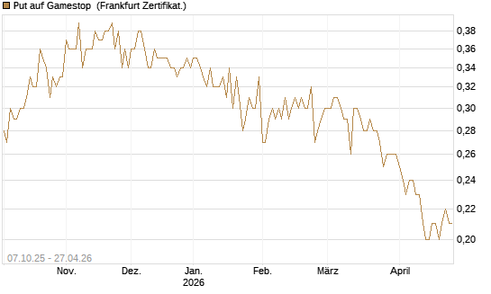 Put auf Gamestop [Vontobel] Chart