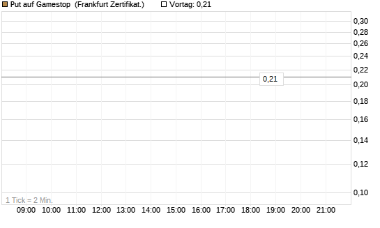 Put auf Gamestop [Vontobel] Chart