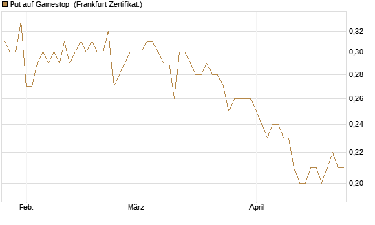 Put auf Gamestop [Vontobel] Chart