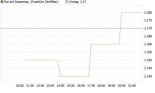 Put auf Gamestop [Vontobel] Chart