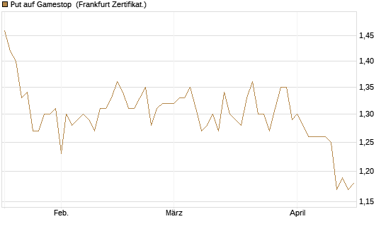 Put auf Gamestop [Vontobel] Chart