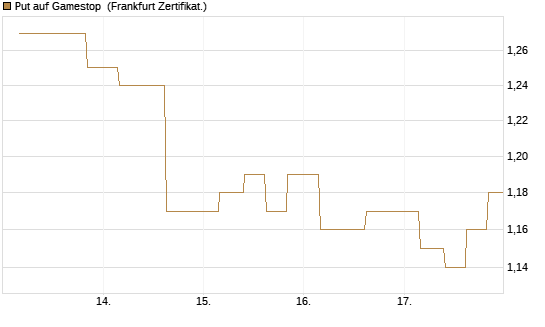 Put auf Gamestop [Vontobel] Chart