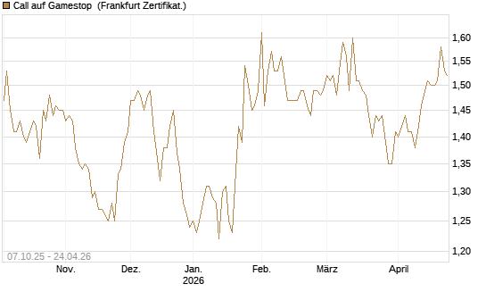 Call auf Gamestop [Vontobel] Chart