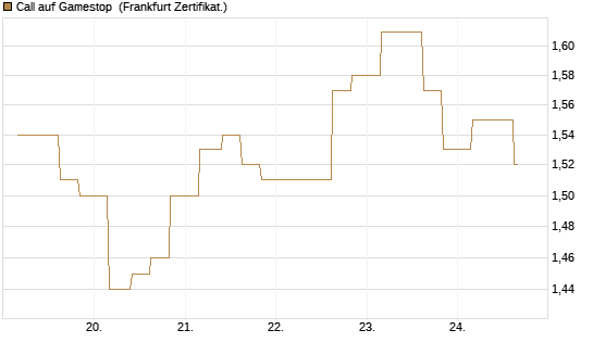 Call auf Gamestop [Vontobel] Chart
