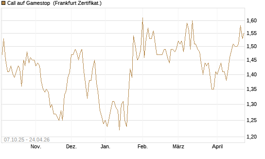 Call auf Gamestop [Vontobel] Chart
