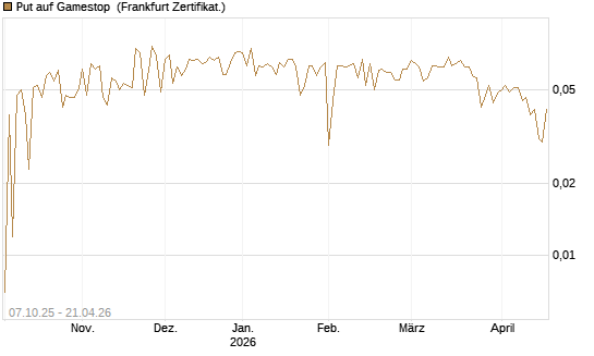 Put auf Gamestop [Vontobel] Chart