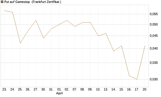 Put auf Gamestop [Vontobel] Chart