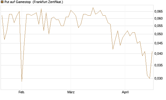 Put auf Gamestop [Vontobel] Chart