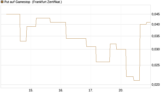 Put auf Gamestop [Vontobel] Chart