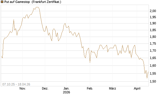 Put auf Gamestop [Vontobel] Chart