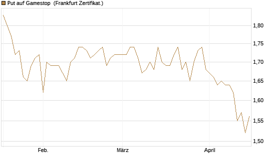 Put auf Gamestop [Vontobel] Chart