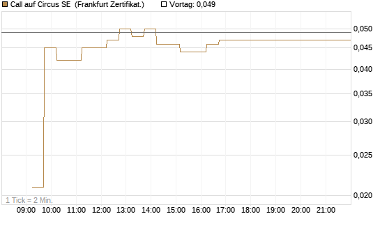 Call auf Circus SE [DZ BANK AG] Chart