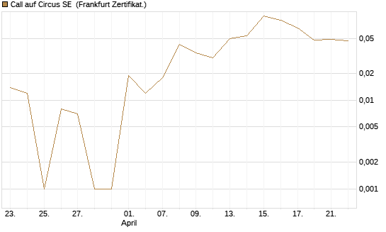 Call auf Circus SE [DZ BANK AG] Chart