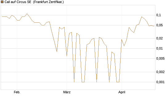 Call auf Circus SE [DZ BANK AG] Chart