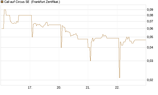 Call auf Circus SE [DZ BANK AG] Chart
