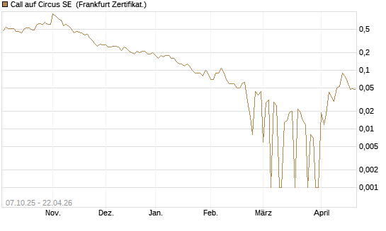 Call auf Circus SE [DZ BANK AG] Chart