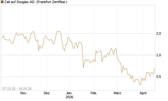 Call auf Douglas AG [DZ BANK AG] Chart