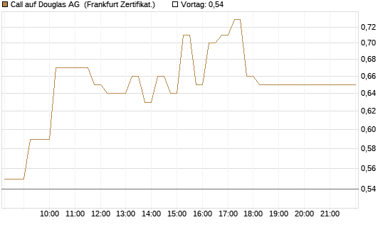 Call auf Douglas AG [DZ BANK AG] Chart