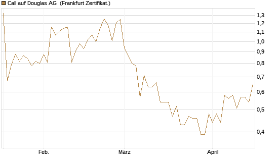 Call auf Douglas AG [DZ BANK AG] Chart